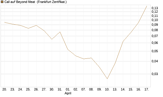 Call auf Beyond Meat [Vontobel] Chart