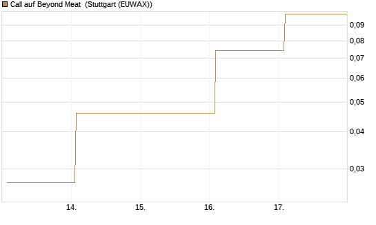 Call auf Beyond Meat [Vontobel] Chart