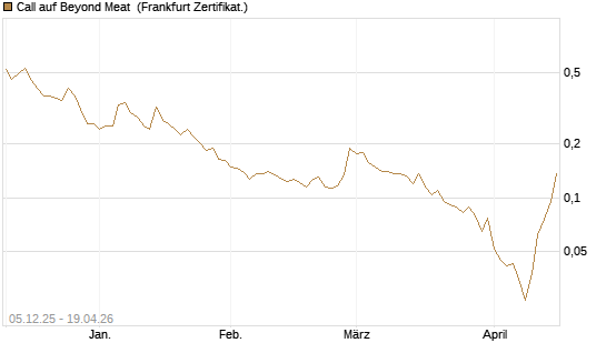 Call auf Beyond Meat [Vontobel] Chart