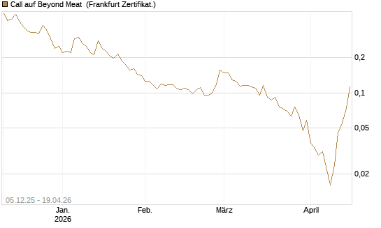 Call auf Beyond Meat [Vontobel] Chart