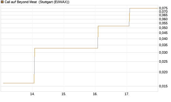 Call auf Beyond Meat [Vontobel] Chart