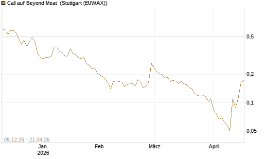 Call auf Beyond Meat [Vontobel] Chart