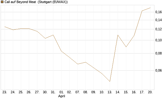 Call auf Beyond Meat [Vontobel] Chart