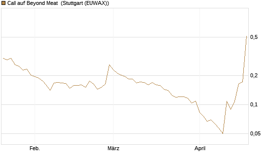Call auf Beyond Meat [Vontobel] Chart