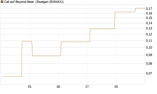 Call auf Beyond Meat [Vontobel] Chart