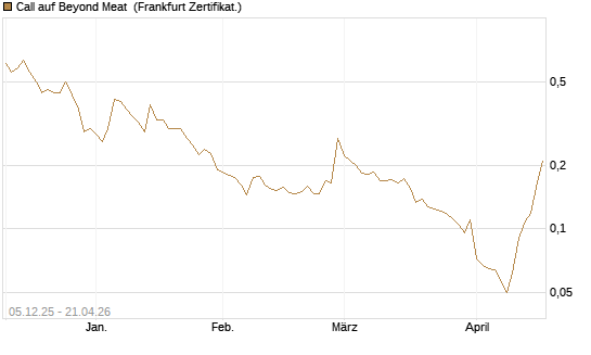Call auf Beyond Meat [Vontobel] Chart