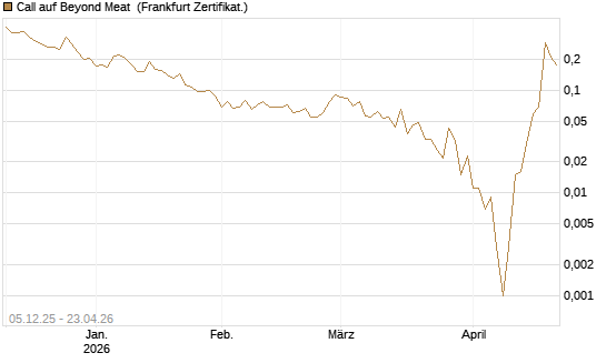 Call auf Beyond Meat [Vontobel] Chart