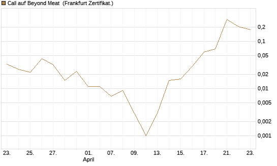Call auf Beyond Meat [Vontobel] Chart