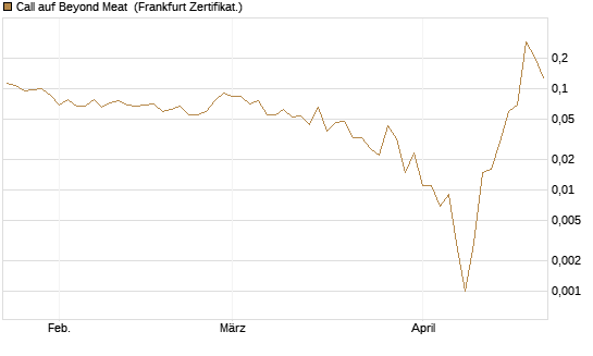Call auf Beyond Meat [Vontobel] Chart