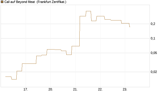 Call auf Beyond Meat [Vontobel] Chart