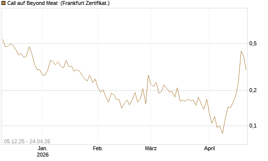 Call auf Beyond Meat [Vontobel] Chart