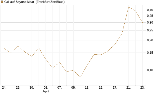 Call auf Beyond Meat [Vontobel] Chart