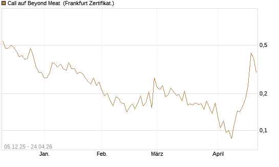 Call auf Beyond Meat [Vontobel] Chart
