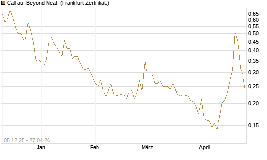 Call auf Beyond Meat [Vontobel] Chart