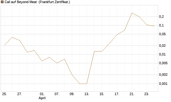 Call auf Beyond Meat [Vontobel] Chart