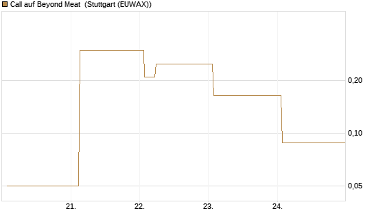 Call auf Beyond Meat [Vontobel] Chart