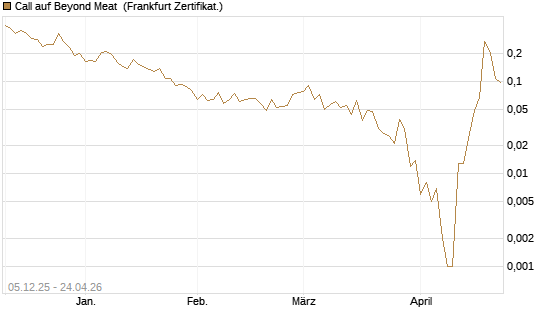Call auf Beyond Meat [Vontobel] Chart