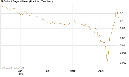 Call auf Beyond Meat [Vontobel] Chart