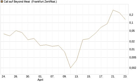Call auf Beyond Meat [Vontobel] Chart