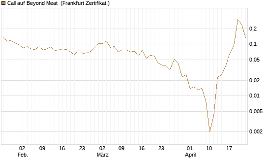 Call auf Beyond Meat [Vontobel] Chart