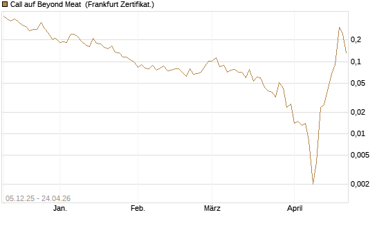 Call auf Beyond Meat [Vontobel] Chart