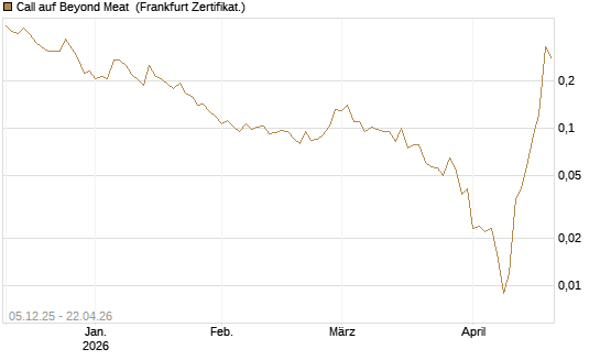 Call auf Beyond Meat [Vontobel] Chart