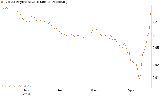 Call auf Beyond Meat [Vontobel] Chart