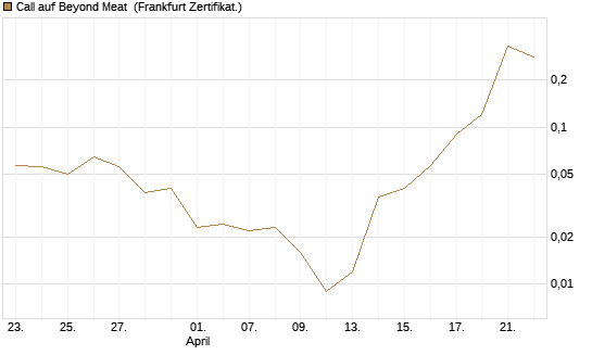 Call auf Beyond Meat [Vontobel] Chart