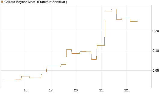 Call auf Beyond Meat [Vontobel] Chart