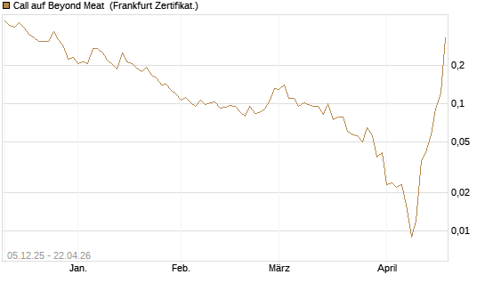 Call auf Beyond Meat [Vontobel] Chart