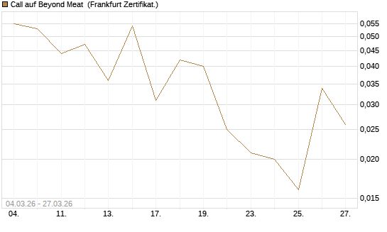 Call auf Beyond Meat [Vontobel] Chart