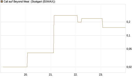 Call auf Beyond Meat [Vontobel] Chart