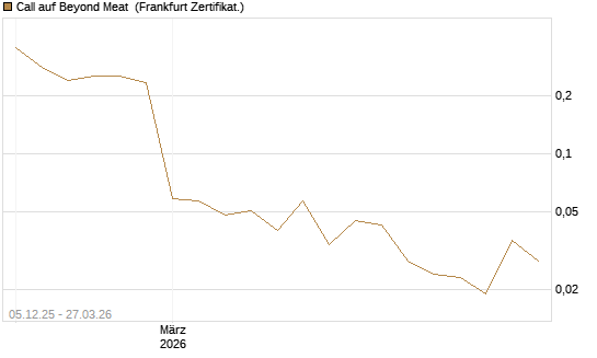 Call auf Beyond Meat [Vontobel] Chart