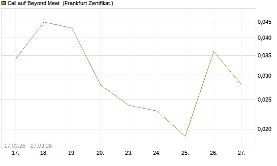 Call auf Beyond Meat [Vontobel] Chart