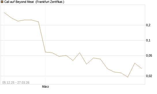 Call auf Beyond Meat [Vontobel] Chart