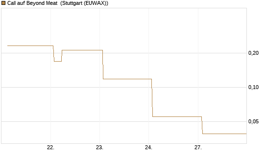 Call auf Beyond Meat [Vontobel] Chart