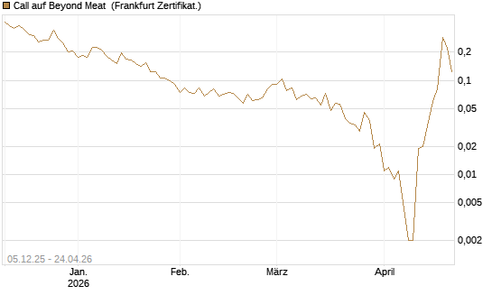 Call auf Beyond Meat [Vontobel] Chart