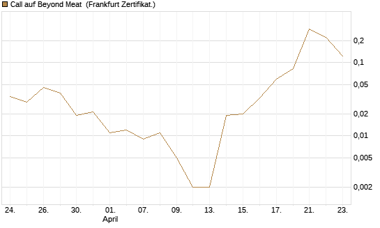 Call auf Beyond Meat [Vontobel] Chart