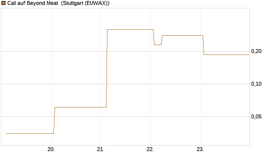 Call auf Beyond Meat [Vontobel] Chart