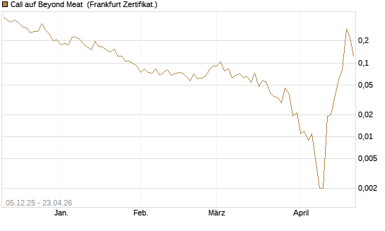 Call auf Beyond Meat [Vontobel] Chart