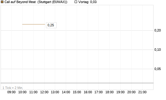 Call auf Beyond Meat [Vontobel] Chart
