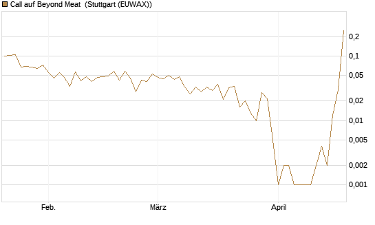 Call auf Beyond Meat [Vontobel] Chart