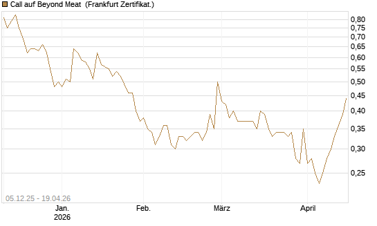 Call auf Beyond Meat [Vontobel] Chart