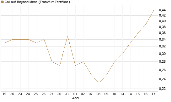 Call auf Beyond Meat [Vontobel] Chart