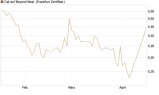 Call auf Beyond Meat [Vontobel] Chart