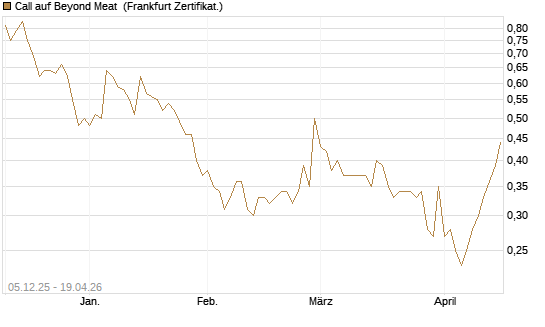 Call auf Beyond Meat [Vontobel] Chart