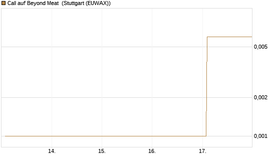 Call auf Beyond Meat [Vontobel] Chart