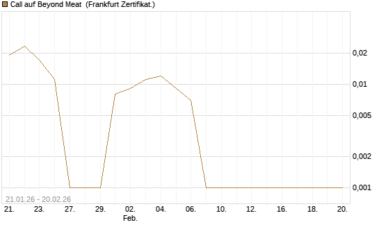 Call auf Beyond Meat [Vontobel] Chart