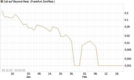 Call auf Beyond Meat [Vontobel] Chart