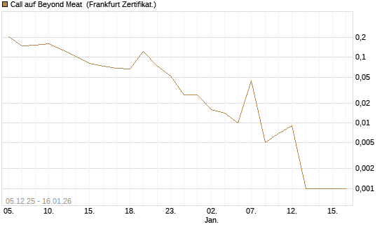 Call auf Beyond Meat [Vontobel] Chart